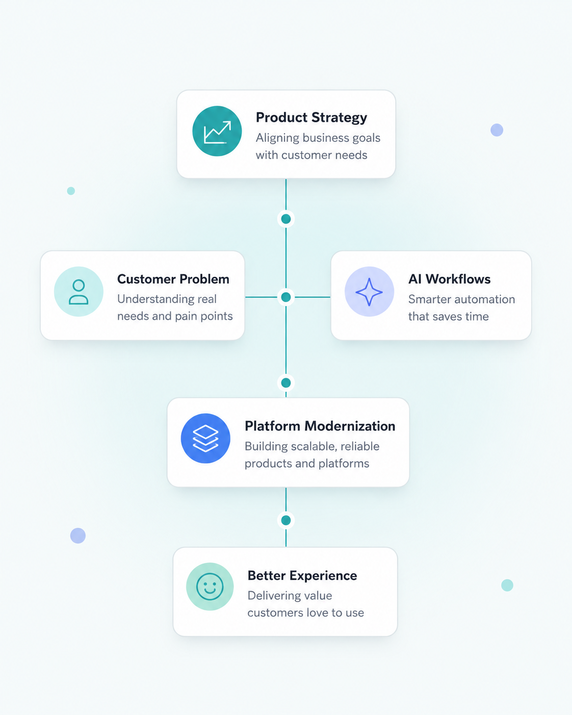 Diagram connecting customer problem, product strategy, AI workflows, and platform modernization to a better experience